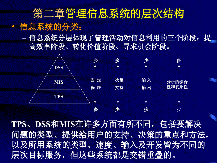 第二章管理信息系统的层次_第2页