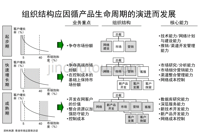 组织和流程优化咨询项目国际经验比照_第3页