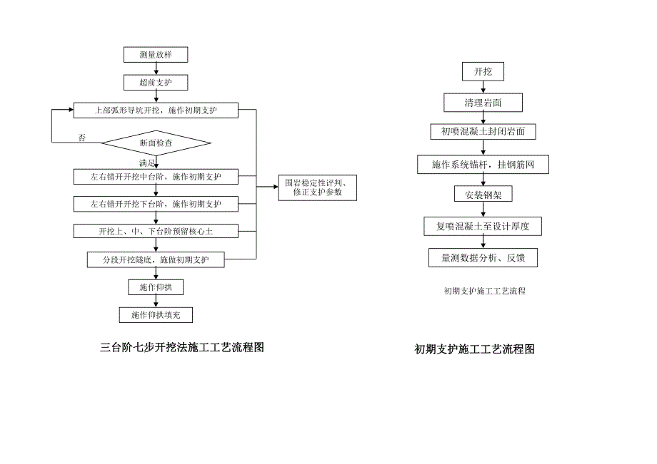 隧道施工工艺流程图图集汇总_第4页