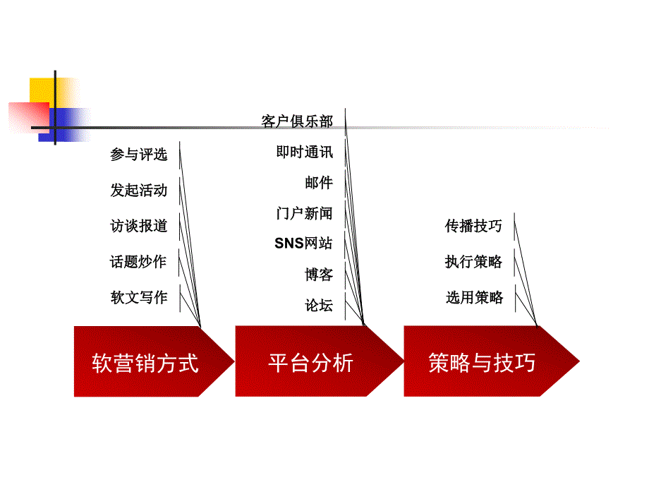 网络软营销_第2页