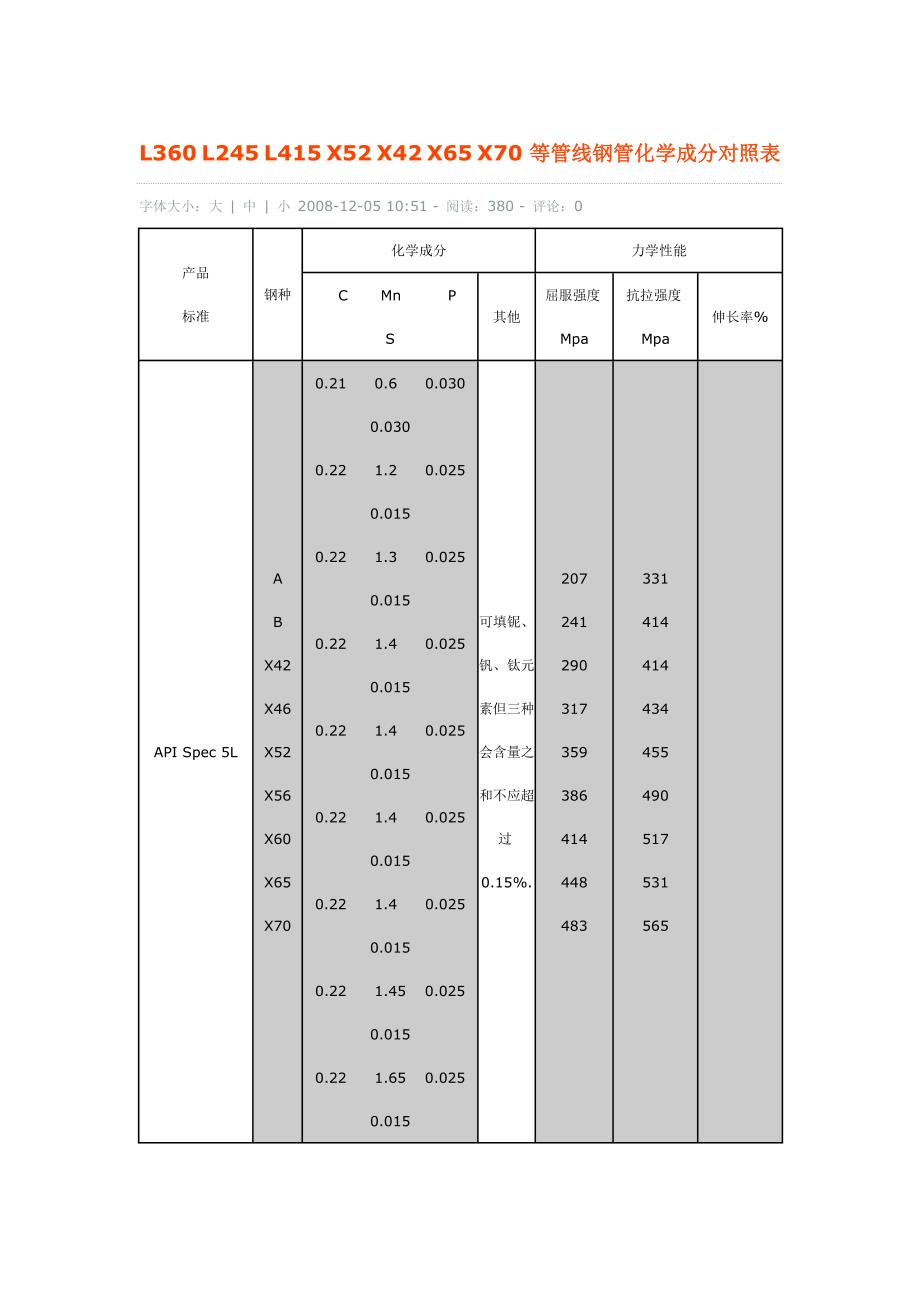 L360 L245 L415 X52 X42 X65 X70 等管线钢管化学成分对照表_第1页