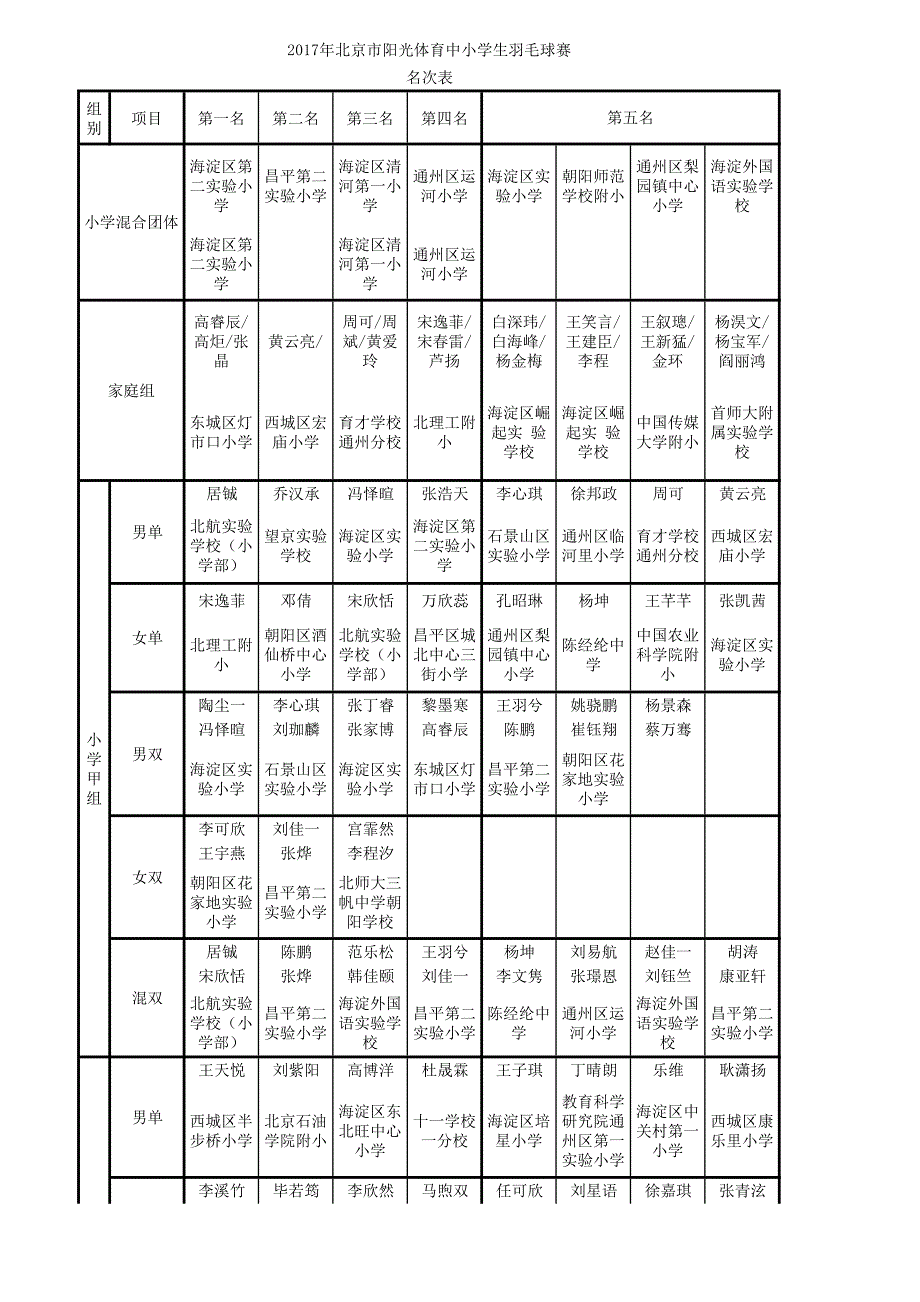 北京市阳光体育中小学生羽毛球赛 名次表_第1页