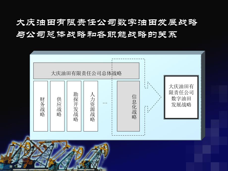 大庆油田有限责任公司数字油田模式与发展战略研究_第4页