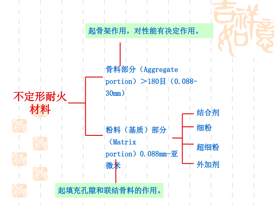 不定形耐火材料概论_第4页