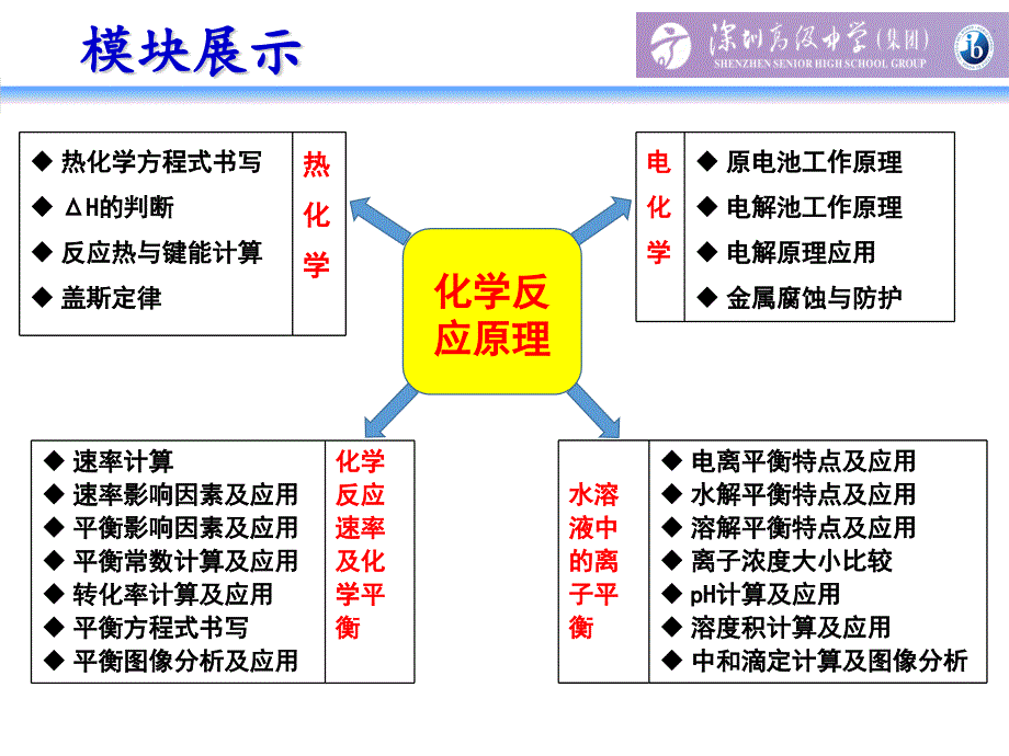 化学反应原理模块分析 2018一轮备考分析_第2页