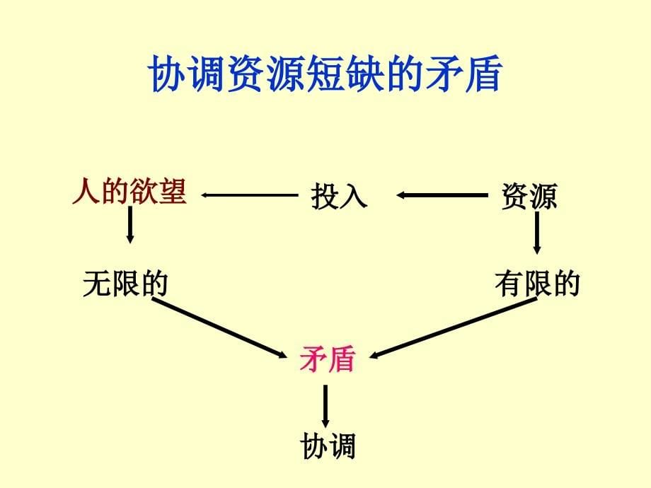 管理学基础参考_第5页