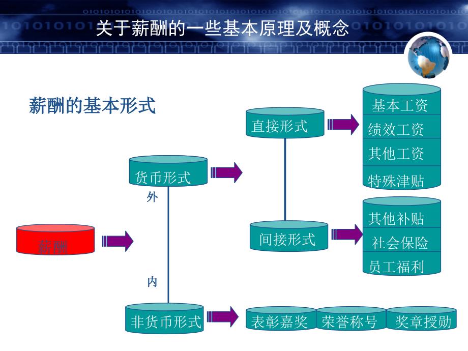 薪酬管理2_第2页