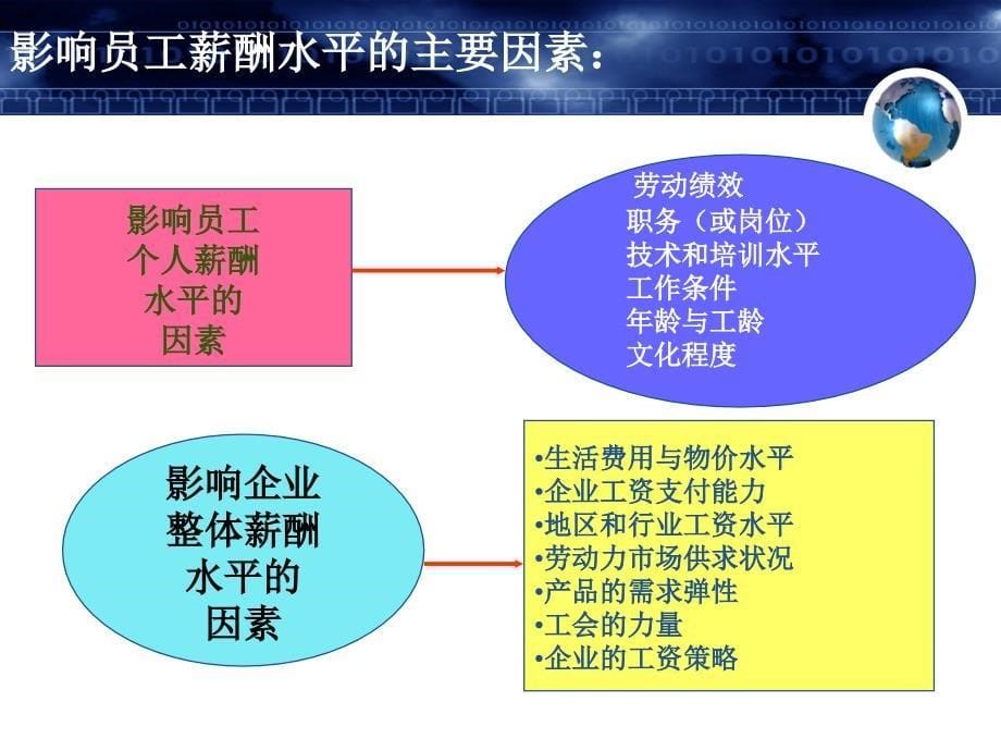 薪酬管理2_第5页