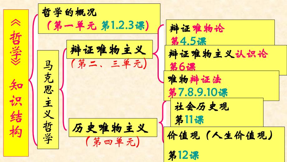 2018届重点高中第一轮复习哲学第11课_第1页