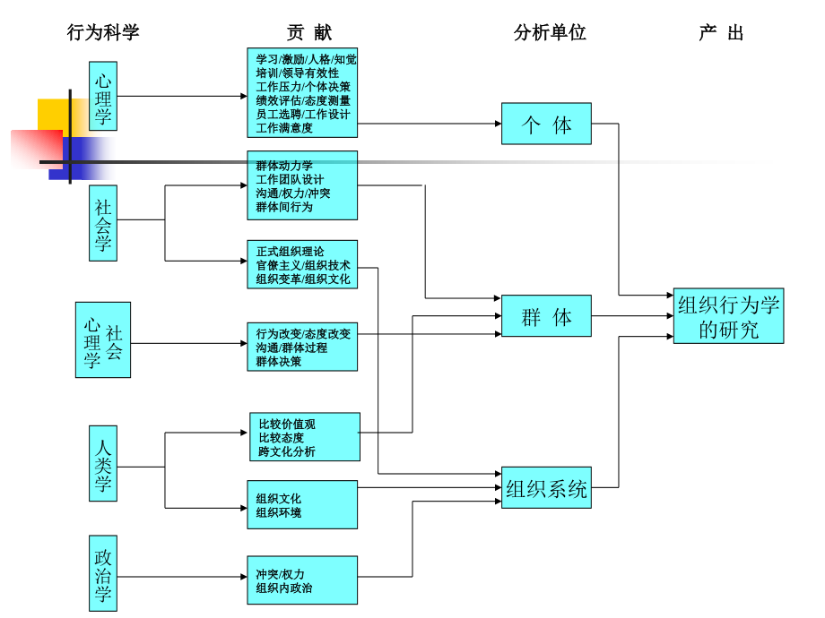 管理学-领导_第2页