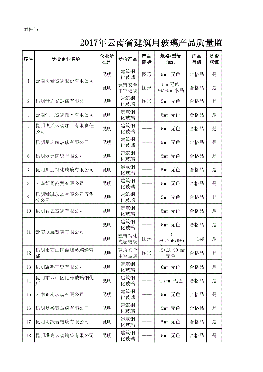 云南省建筑用玻璃产品质量监督抽查结果_第1页