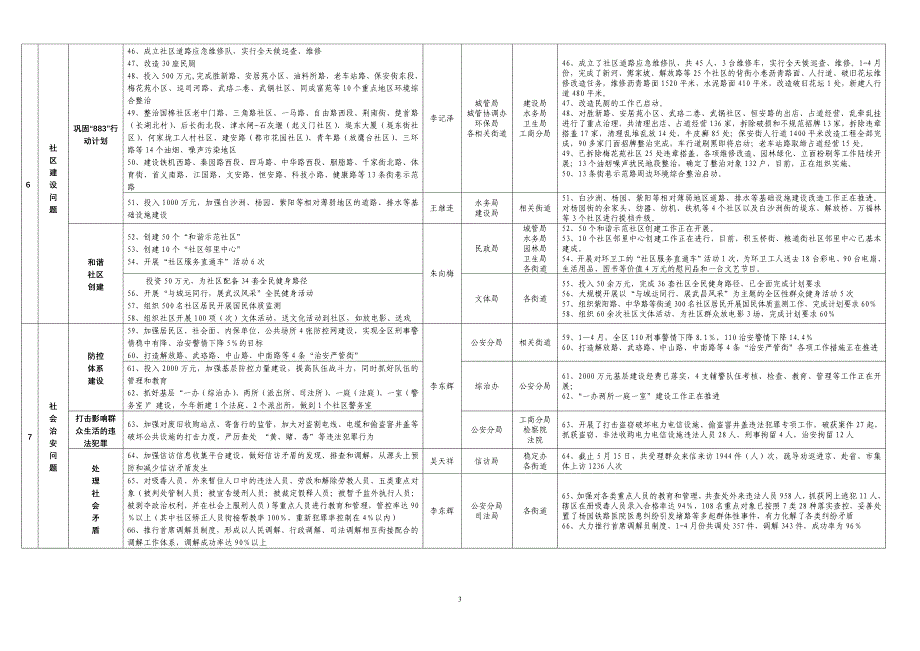 —月和谐社会建设行动计划工作进展情况_第3页