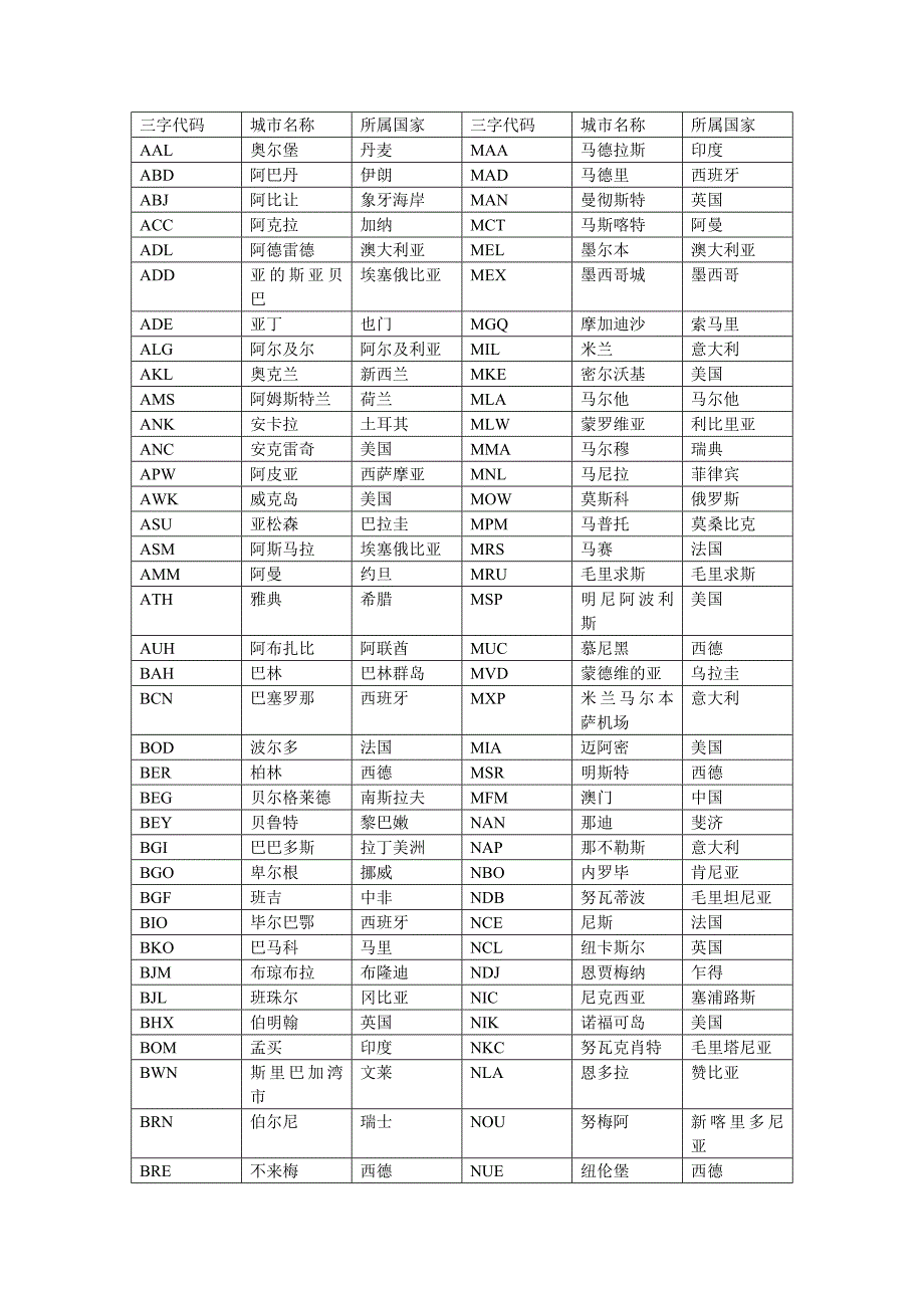 国际城市三字代码表_第1页