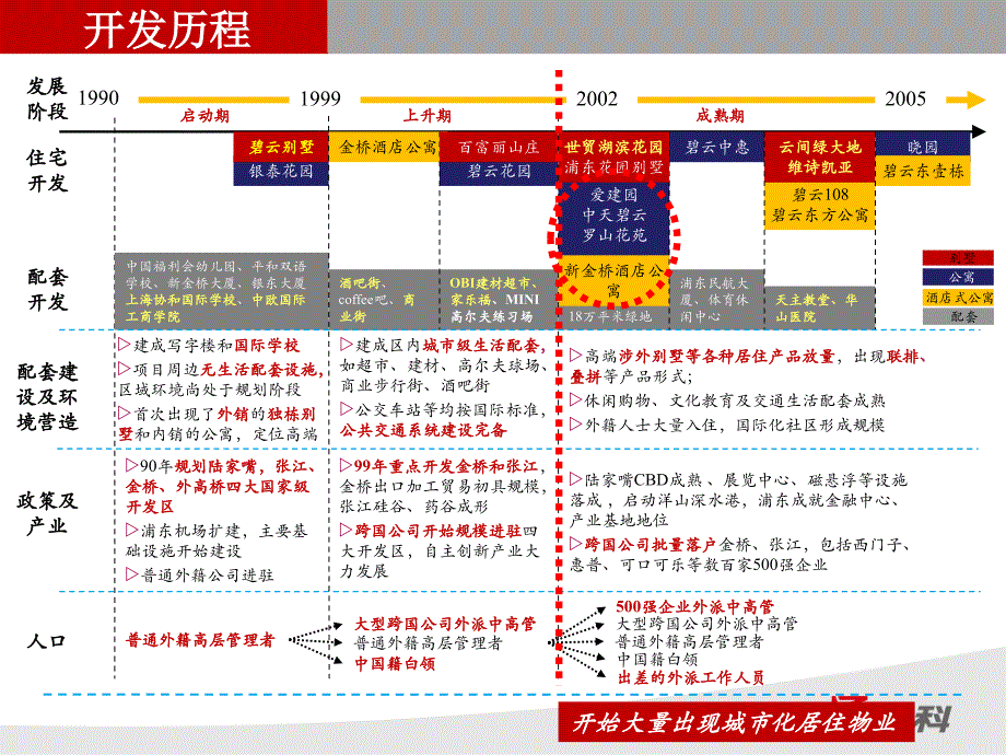 上海碧云国际社区案例研究（29页）_第4页