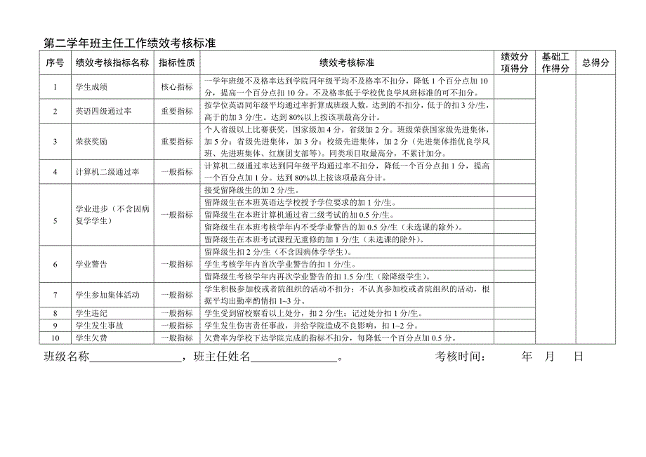 扬州大学建筑科学与工程学院班主任绩效考核及奖励办法..._第4页