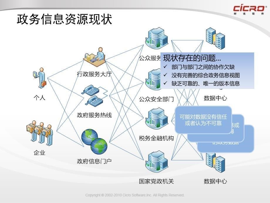 政务信息资源目录系统_第5页