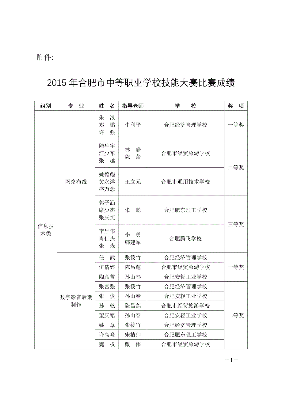 合肥市中等职业学校技能大赛比赛成绩_第1页