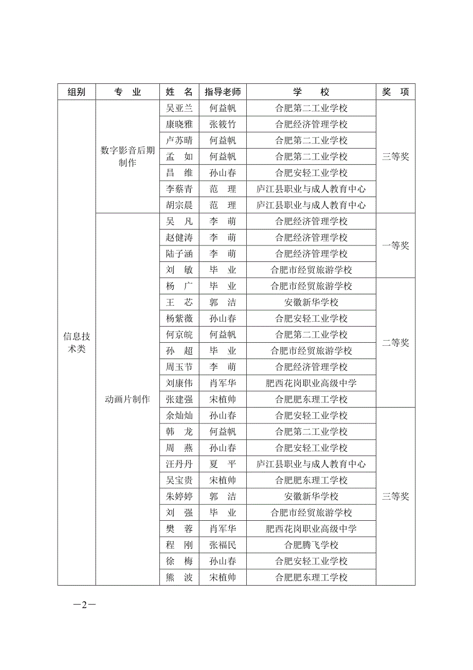 合肥市中等职业学校技能大赛比赛成绩_第2页