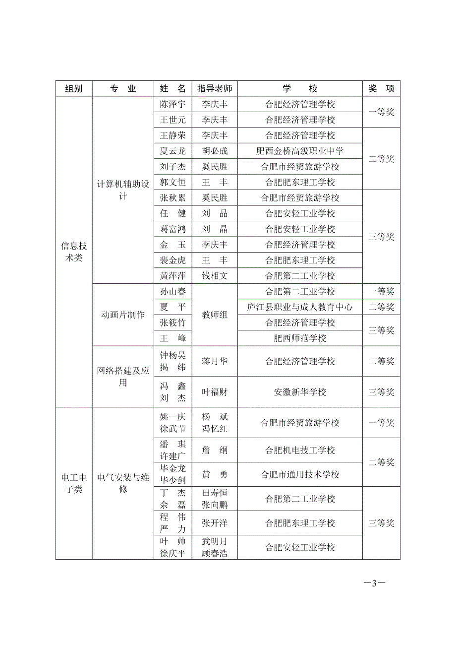 合肥市中等职业学校技能大赛比赛成绩_第3页