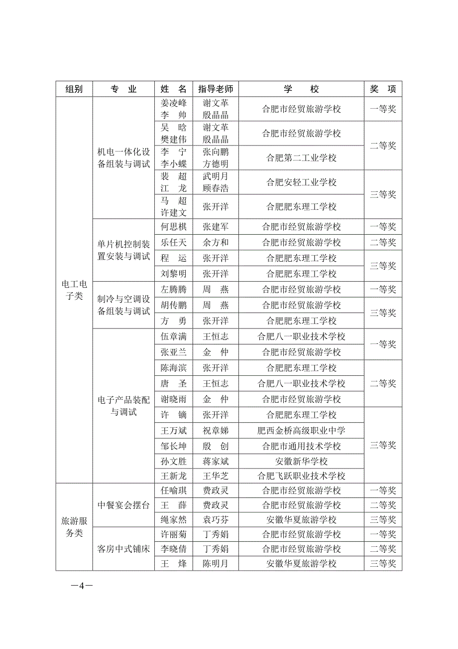 合肥市中等职业学校技能大赛比赛成绩_第4页