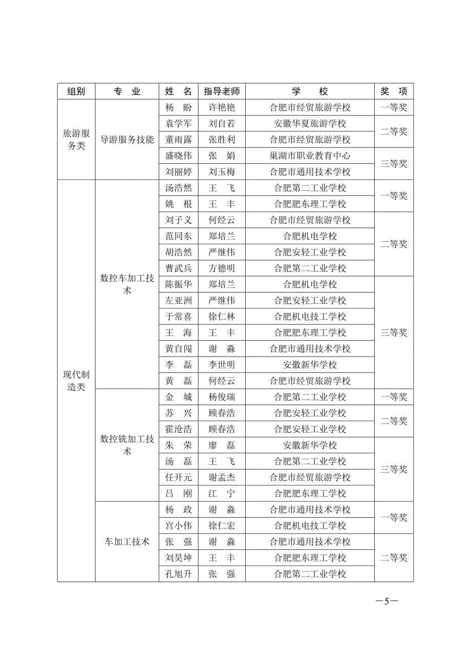 合肥市中等职业学校技能大赛比赛成绩_第5页