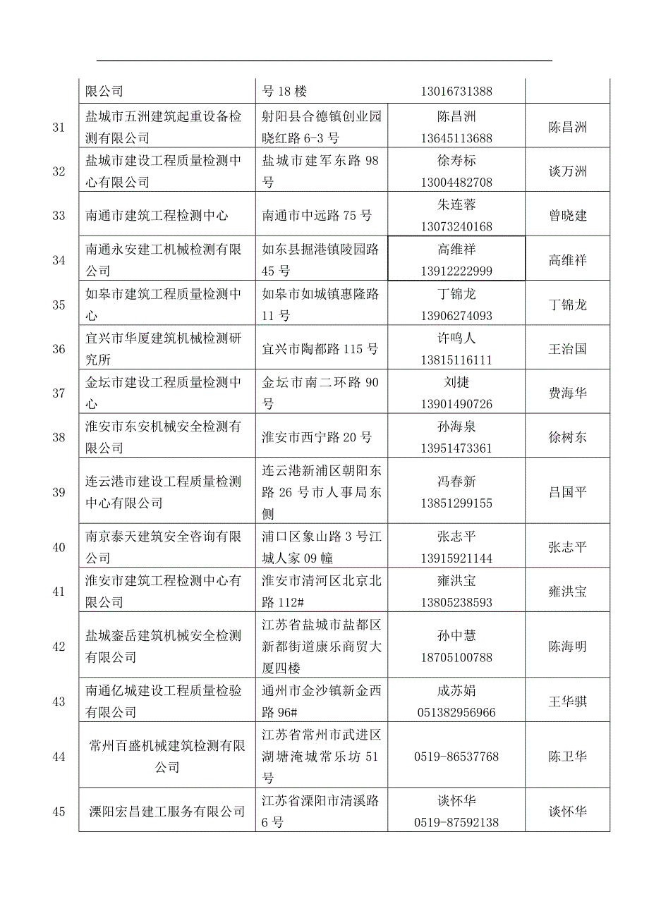 附件：参会建筑起重机械检验检测机构（单位） - 江苏建筑业网_第3页