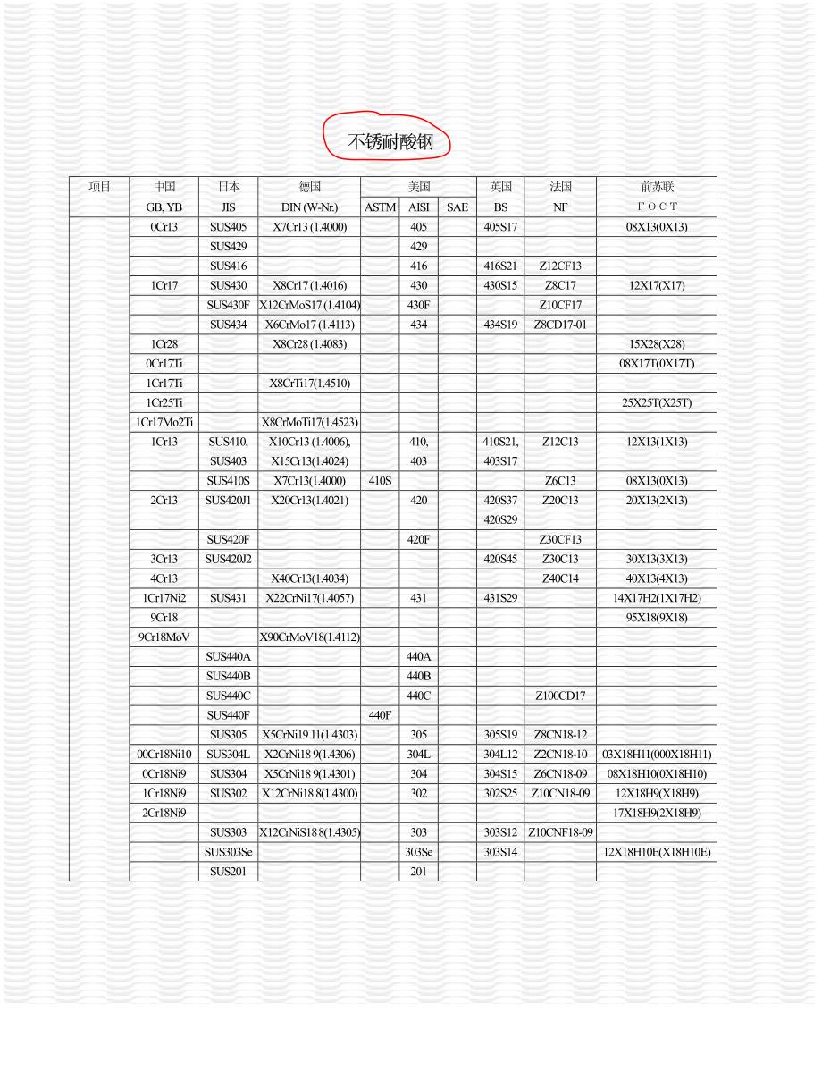 世界钢号对照(不锈耐酸钢)_第1页