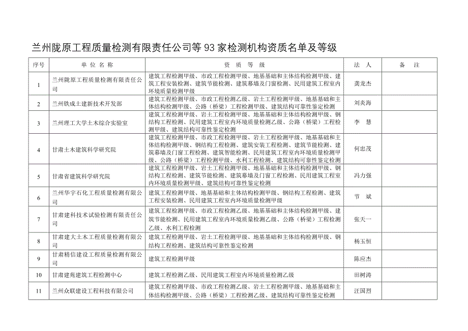 兰州陇原工程质量检测有限责任公司等93家检测机构资质..._第1页