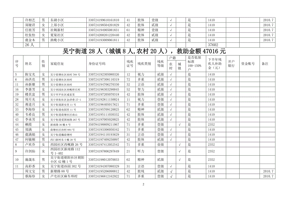 下半重度残疾人生活补助金救助花名册_第2页