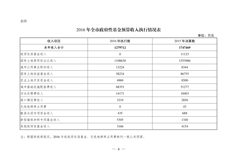 全市一般公共预算收支分地区执行情况表_第4页