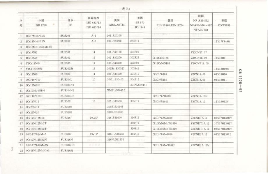 不锈钢棒-各国牌号对照_第1页