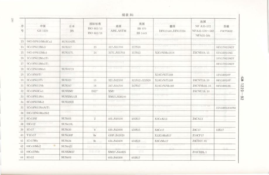 不锈钢棒-各国牌号对照_第2页