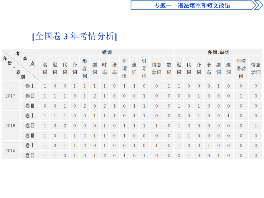 2018届高三英语二轮复习专题一第二讲 课件_第2页