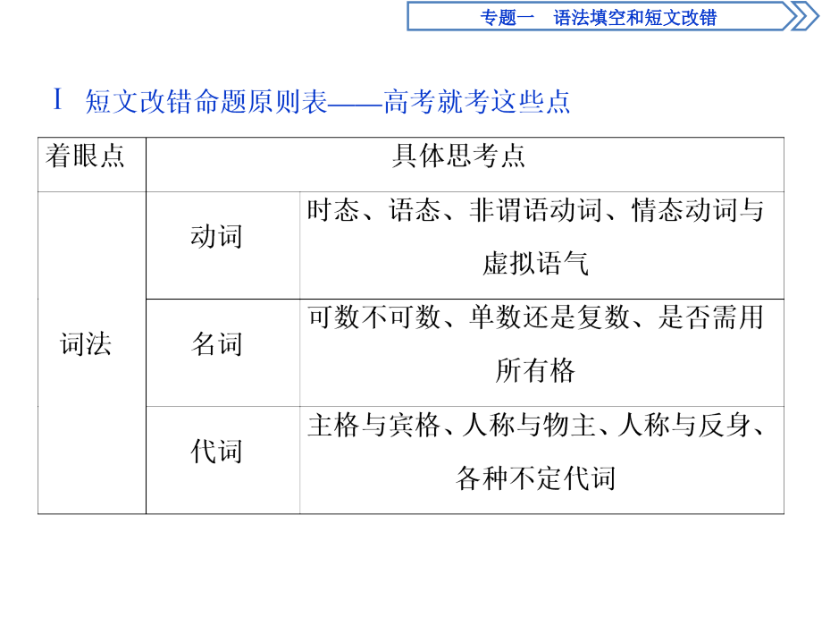 2018届高三英语二轮复习专题一第二讲 课件_第4页