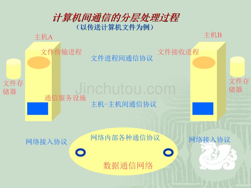 计算机网络的层次化结构_第5页