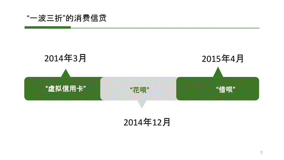 阿里消费信贷的转型与发展_第3页