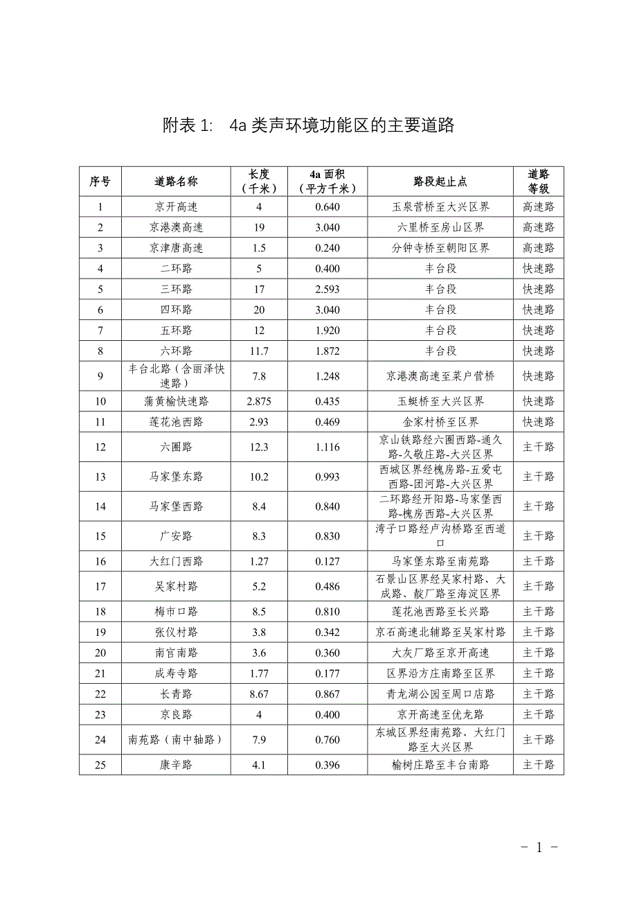 附表14a类声环境功能区的主要道路_第1页