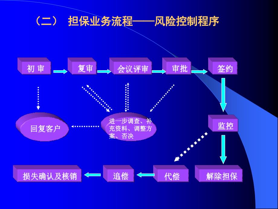 信用担保风险控制与抵押登记_第3页