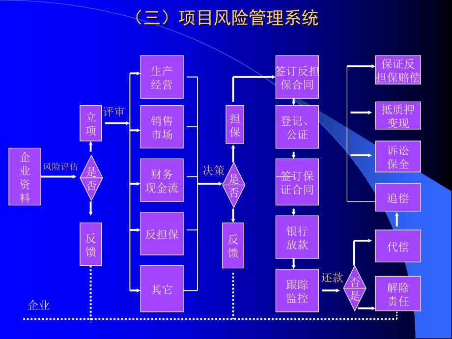 信用担保风险控制与抵押登记_第4页