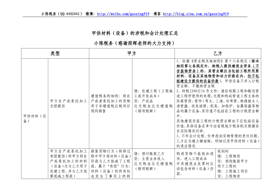 建筑工程行业发包方供材料（设备）的涉税和会计处理汇总_第1页