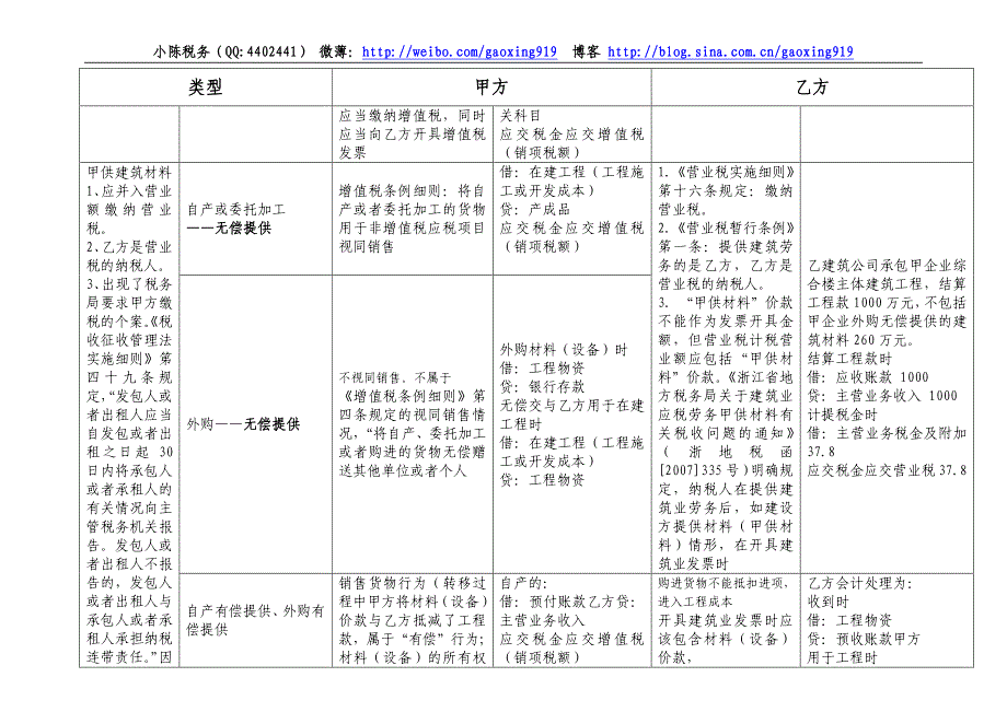 建筑工程行业发包方供材料（设备）的涉税和会计处理汇总_第3页