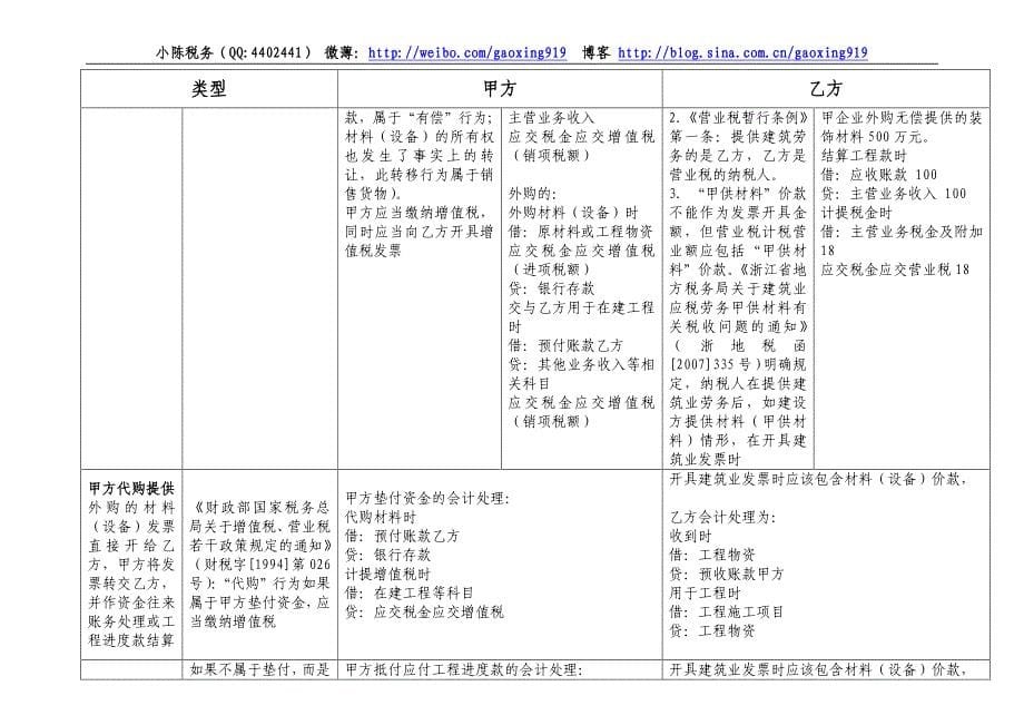 建筑工程行业发包方供材料（设备）的涉税和会计处理汇总_第5页