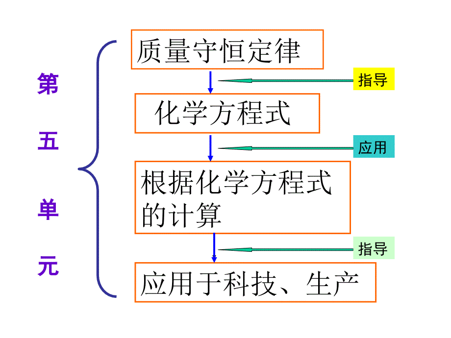 高三化学化学方程式复习_第2页