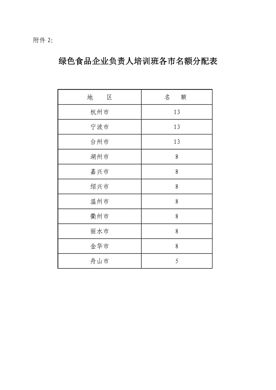 绿色食品企业负责人培训班报名表_第2页