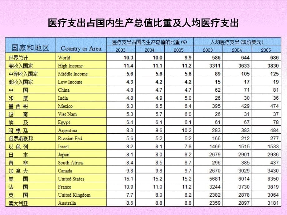 我国医疗卫生事业财政支出分析.ppt_第5页