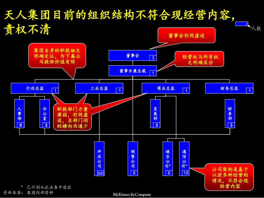 麦肯锡天人集团组织架构调整及人力资源规划流程_第3页