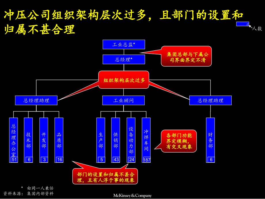 麦肯锡天人集团组织架构调整及人力资源规划流程_第4页