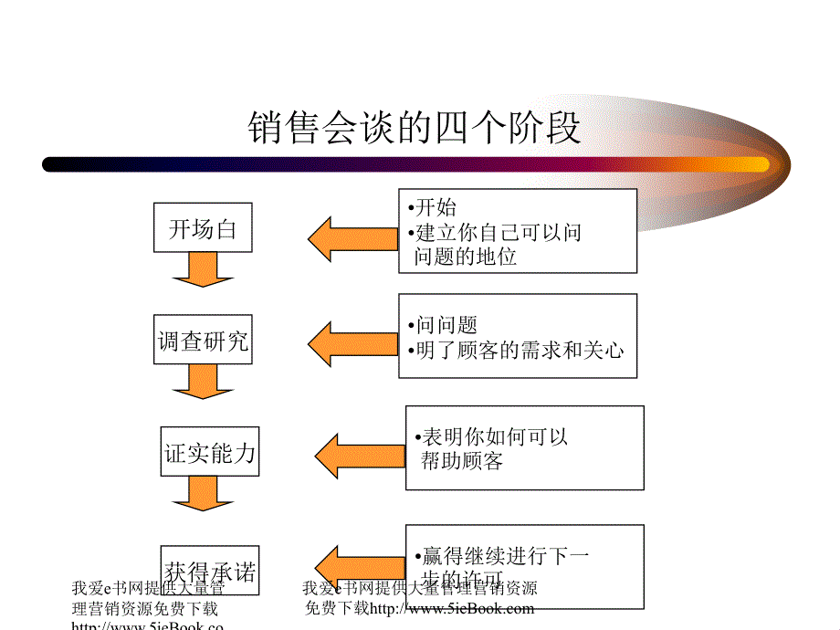 大客户销售技术之SPIN高级篇_第2页