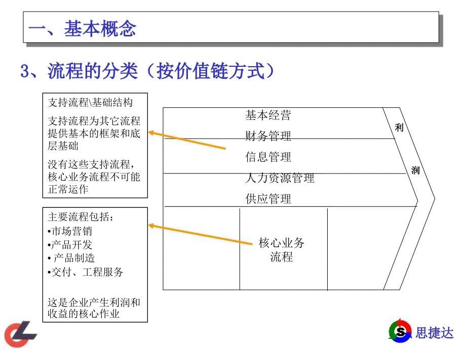 流程设计与优化(gl培训) (1)_第5页