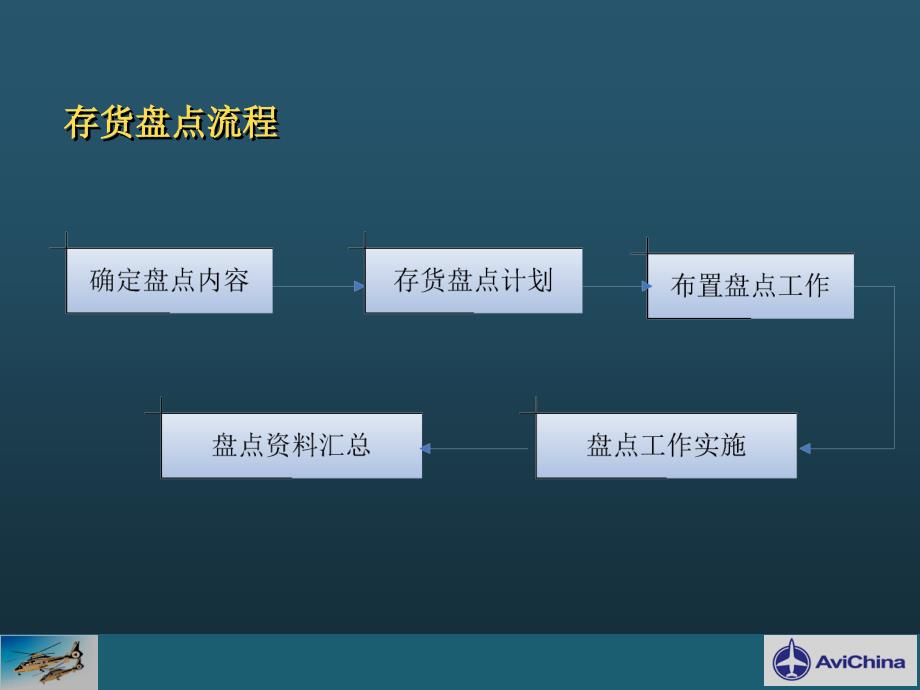 企业存货盘点规范介绍_第3页